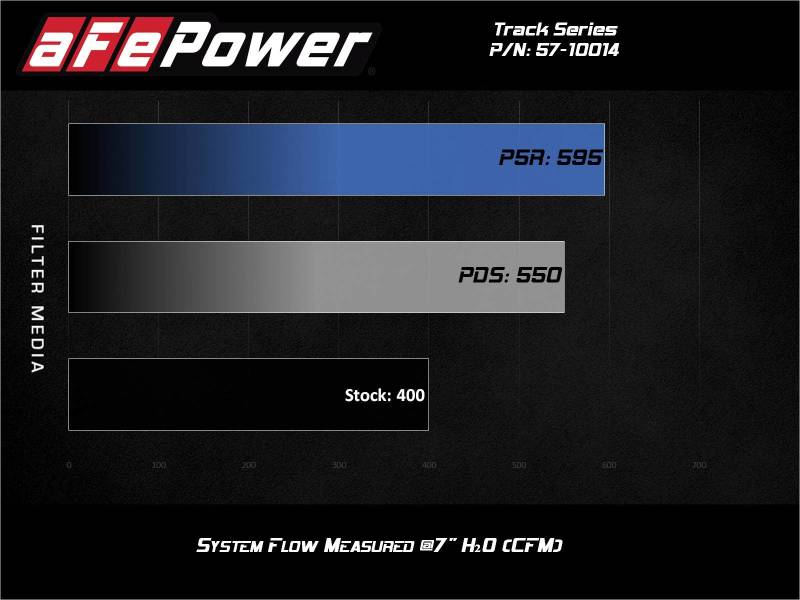 aFe MagnumFORCE Intake Stage - 2 Pro DRY S 12 - 21 Jeep Grand Cherokee (WK2) V8 - 6.4L HEMI - My Store