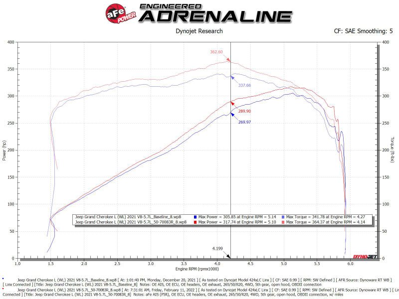aFe 21 - 22 Jeep Grand Cherokee L (WL) HEMI V8 5.7L Momentum GT Cold Air Intake System w/Pro 5R Filter - My Store