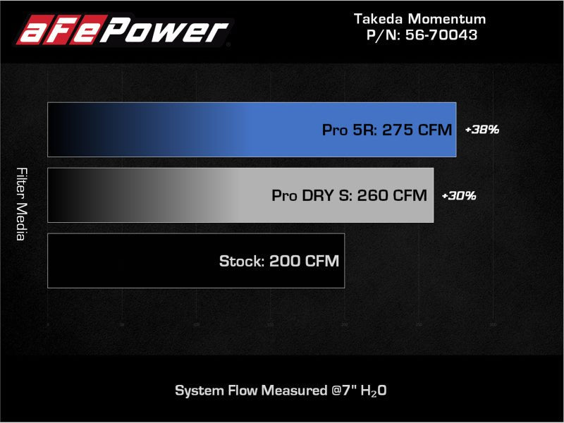 aFe Takeda Momentum Pro 5R Cold Air Intake System 12 - 16 Subaru Impreza H4 - 2.0L - My Store