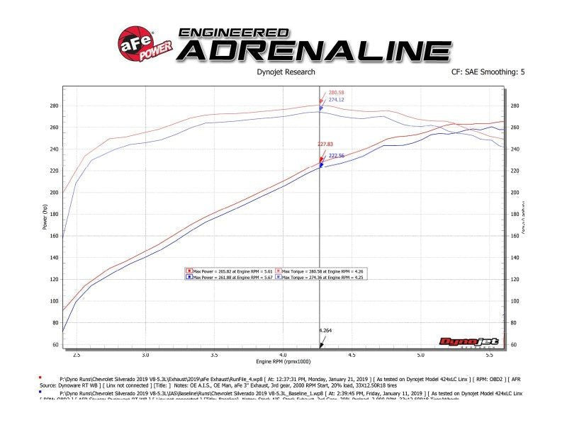 aFe Gemini XV 3in 304 SS Cat - Back Exhaust w/ Cutout 19 - 21 GM Silverado/Sierra 1500 V8 - w/ Black Tips - My Store