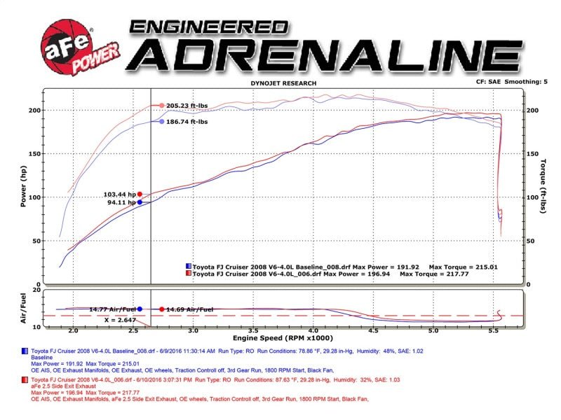 aFe MACH Force - Xp 2.5in SS Cat - Back Hi - Tuck RB Exhaust System 07 - 14 Toyota FJ Cruiser - My Store