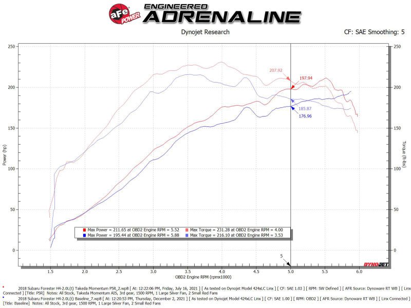 aFe Takeda Intake System w/Pro 5R Filter Subaru Forester 14 - 18 H4 - 2.0L (t) - My Store