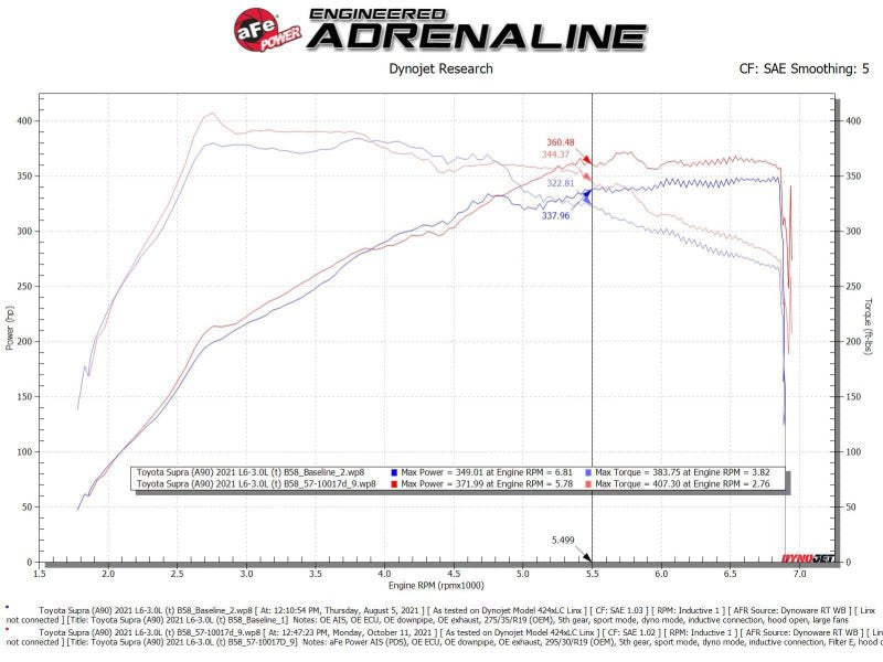 aFe Takeda Intakes Stage - 2 AIS w/ Pro DRY S Media 20 - 22 Toyota GR Supra (A90) L6 - 3.0L (t) B58 - My Store
