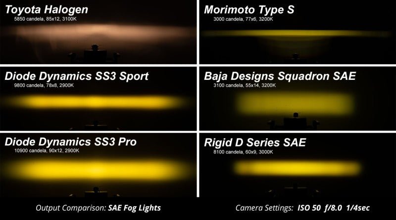 Diode Dynamics 17 - 20 Ford Raptor SS3 LED Fog Light Kit - Yellow Pro - My Store