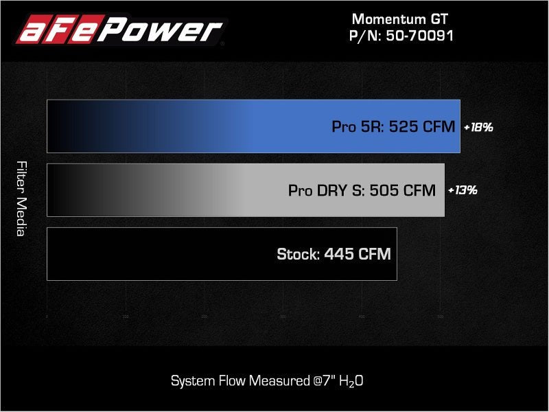 aFe Toyota Land Cruiser 300 Series Momentum GT Coil Air Intake System w/ Pro 5R Media - My Store