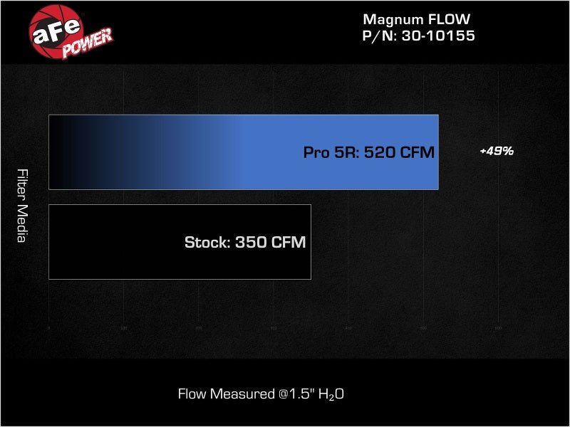 aFe MagnumFLOW Air Filters OER P5R A/F P5R Jeep Wrangler JK 07 - 12 V6 - 3.8/3.6L - My Store