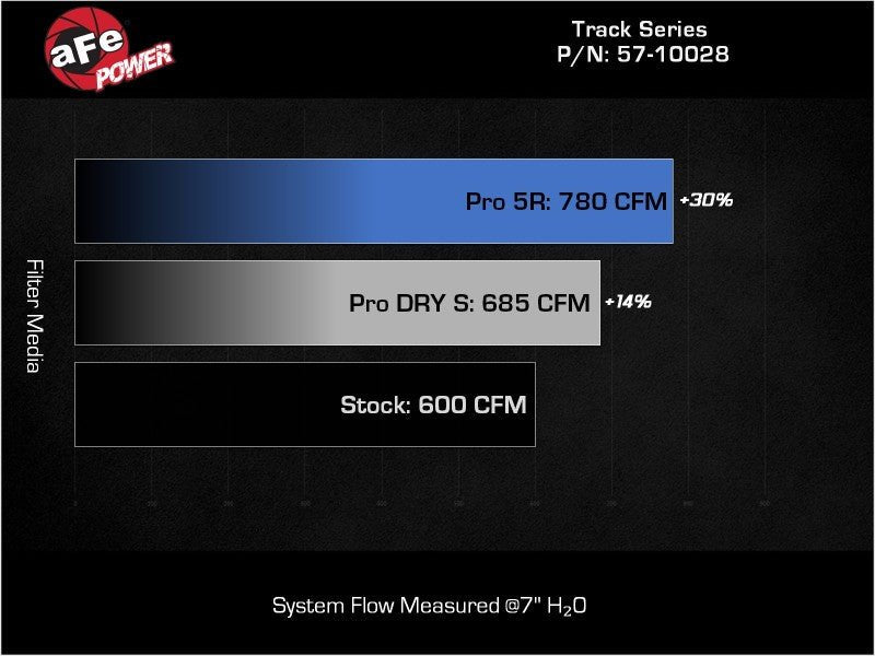 aFe 2021 Dodge Durango SRT Hellcat Track Series Carbon Fiber Cold Air Intake System w/ Pro 5R Filter - My Store