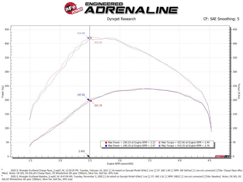 aFe BladeRunner Black 3in Intercooler Hot & Cold Side Pipe Kit 20 - 21 Jeep Wrangler V6 - 3.0L (td) - My Store