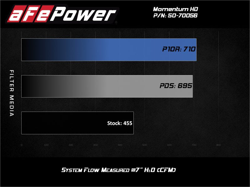 aFe Momentum HD Intake System w/ Pro 10R Filter 2020 GM Diesel Trucks 2500/3500 V8 - 6.6L (L5P) - My Store