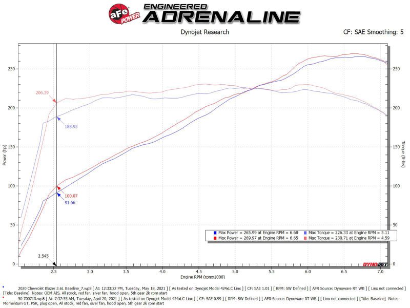 aFe POWER Momentum GT Pro 5R Intake System 19 - 22 Chevrolet Blazer V6 - 3.6L - My Store