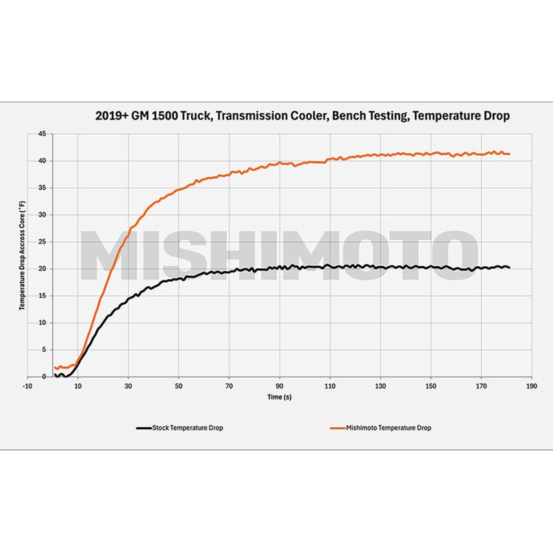 Mishimoto 19+ Chevy Silverado 1500 Transmission Cooler - My Store