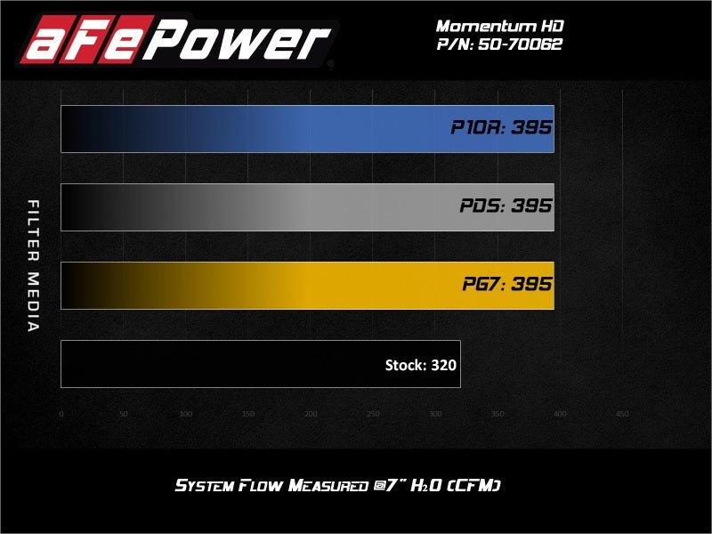 aFe 20 - 21 Jeep Wrangler (JL) V6 - 3.0L (td) Momentum HD Cold Air Intake System w/ Pro GUARD 7 Media - My Store