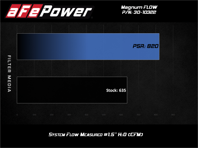 aFe 15 - 20 Toyota Hilux L4 - 2.8L Diesel Magnum FLOW Pro 5R Air Filter - My Store