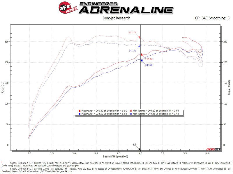 aFe 20 - 24 Subaru Outback Takeda Pro DRY S Momentum Cold Air Intake System - My Store