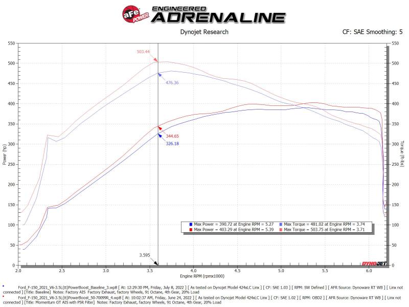 aFe Momentum GT Pro 5R Cold Air Intake System 2021 - 2022 Ford F - 150 V6 - 3.5L (tt) PowerBoost - My Store