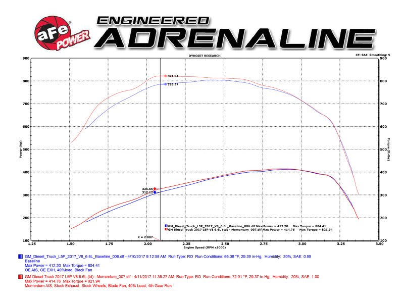aFe Momentum HD Pro 10R Cold Air Intake System 2017 GM Diesel Trucks V8 - 6.6L L5P - My Store
