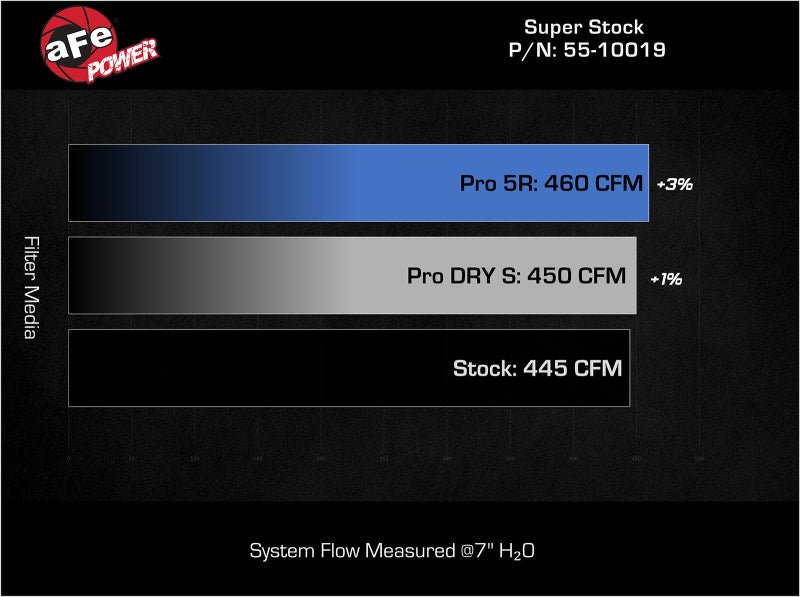 aFe Super Stock Induction System Pro DRY S Media Jeep 22 - 23 Toyota Tundra V6 - 3.4L (tt) - My Store
