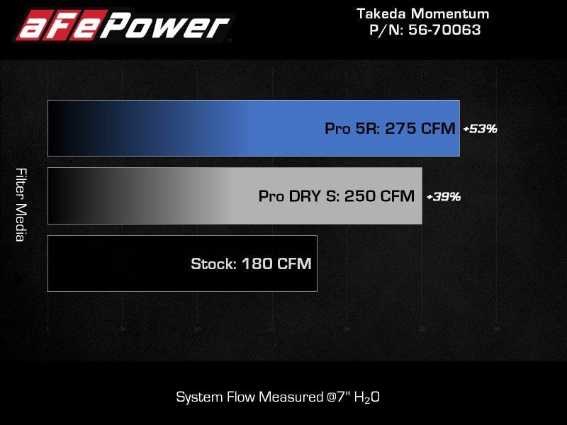 aFe 20 - 24 Subaru Outback Takeda Pro DRY S Momentum Cold Air Intake System - My Store