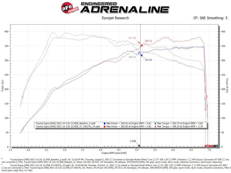 aFe Takeda Intakes Stage - 2 AIS w/ Pro 5R Media 20 - 22 Toyota GR Supra (A90) L6 - 3.0L (t) B58 - My Store