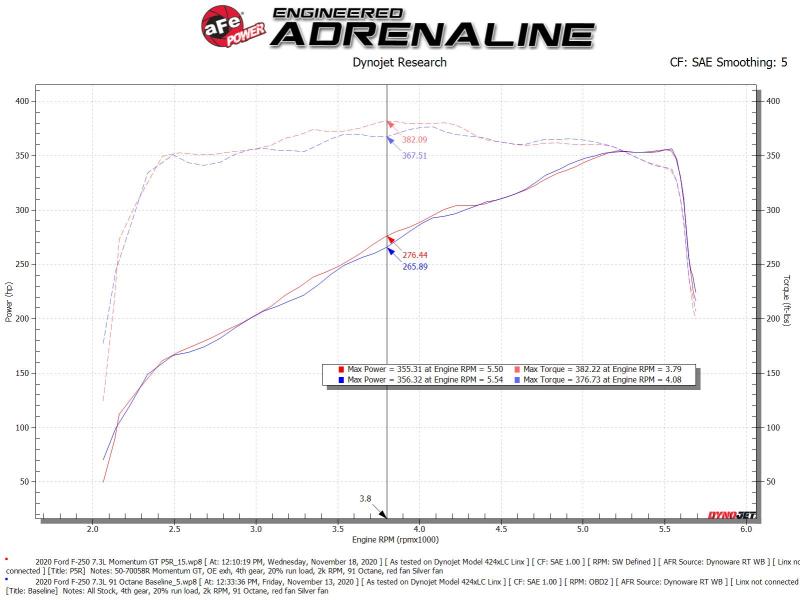 aFe Momentum GT Cold Air Intake System w/ Pro 5R Filter 2020 Ford F - 250 / F - 350 Super Duty V8 - 7.3L - My Store