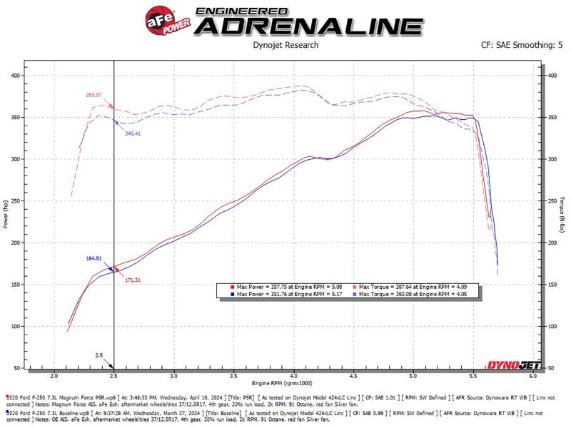 aFe 20 - 22 Ford F - 250/F - 350 V8 - 3.7L Magnum FORCE Stage - 2 Intake System - My Store