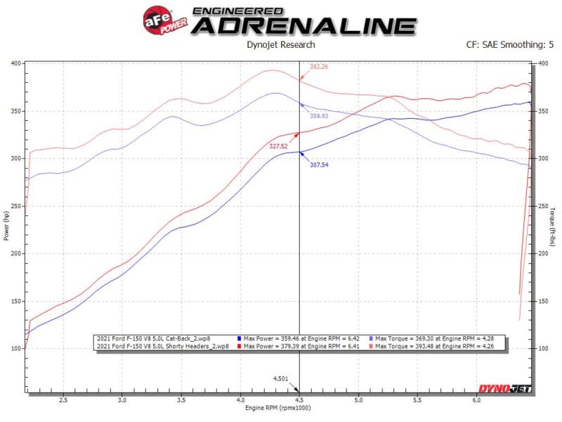 aFe Ford F - 150 15 - 22 V8 - 5.0L Twisted Steel 304 Stainless Steel Headers - My Store