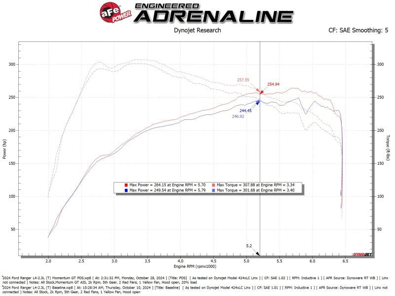 aFe Ford Ranger 24 - 25 L4 - 2.3L Momentum GT Cold Air Intake System w/ Pro DRY S Filter - My Store
