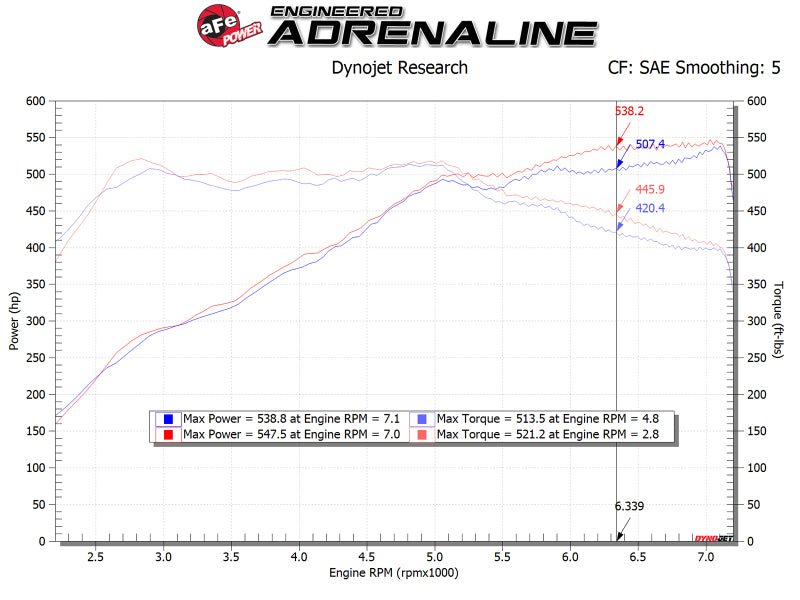 aFe POWER Magnum FORCE Stage - 2 Pro 5R Cold Air Intake System 12 - 19 BMW M5 (F10) / M6 (F12/13) - My Store