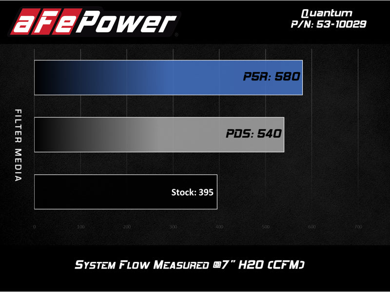 aFe Quantum Cold Air Intake w/ Pro 5R Media 09 - 13 GM Silverado/Sierra V8 - 4.8/5.3/6.2L - My Store