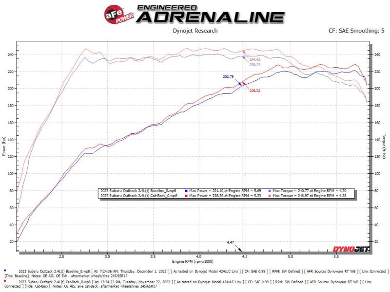 aFe Subaru Outback 20 - 23 H4 - 2.4L Takeda 2 - 1/2 IN to 2 - 1/4 IN 304 Stainless Steel Cat - Back Exhaust - My Store