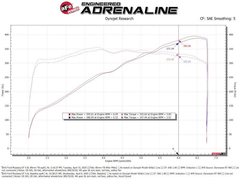 aFe POWER Throttle Body Ford Mustang GT 15 - 17 V8 - 5.0L - My Store