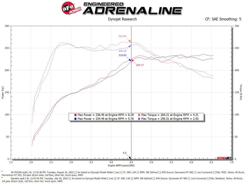 aFe 2022 VW GTI (MKVIII) L4 - 2.0L (t) Momentum GT Cold Air Intake System w/ Pro DRY S Filter - My Store