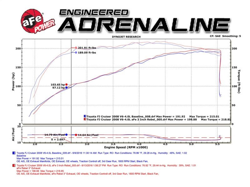 aFe MACH Force - Xp 3in - 2.5in SS Cat - Back Dual Exhaust w/Black Tips 07 - 14 Toyota FJ Cruiser 4.0L - My Store