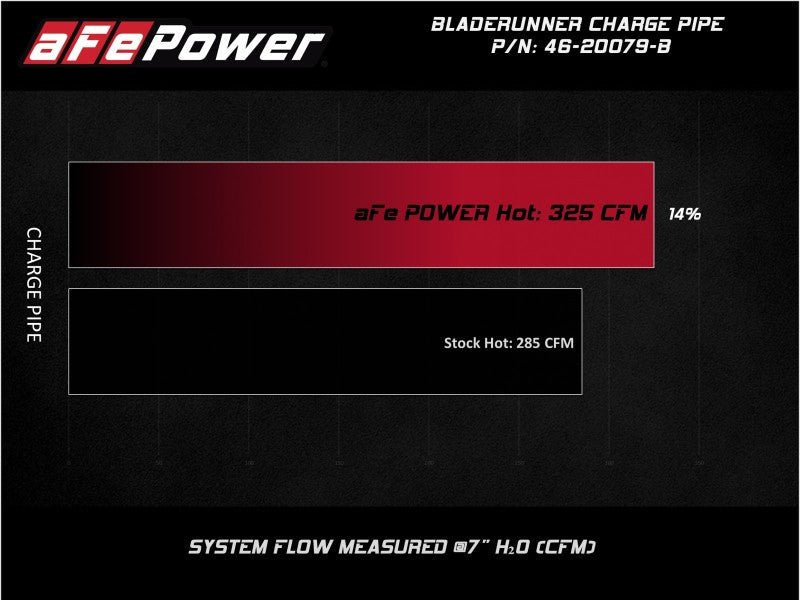aFe 08 - 10 Ford Trucks V8 - 6.4L (td) BladeRunner 3 IN Aluminum Hot Charge Pipe - Black - My Store