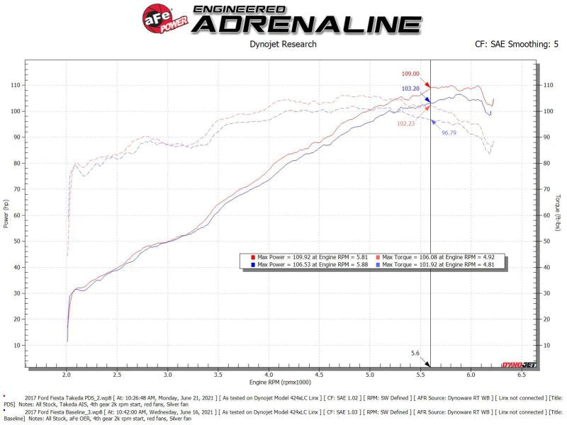 aFe Takeda Momentum Pro Dry S Cold Air Intake System 14 - 19 Ford Fiesta L4 - 1.6L - My Store