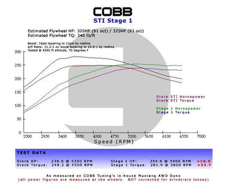 compare product Subaru 02-07 WRX 5MT Stage 1+ Drivetrain Package w/ Tall Shifter